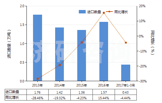 2013-2017年3月中國聚丙烯酰胺(HS39069010)進(jìn)口量及增速統(tǒng)計(jì)